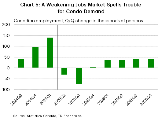 Chart 5 shows the quarter-on-quarter change in Canadian employment, from 2024Q3 to 2026Q4. From 2024Q3 to 2025Q1, job growth averaged 92k persons. For the rest of 2025, job losses are expected to average 34k a quarter. In 2026, net hiring is expected to average about 40k per quarter.