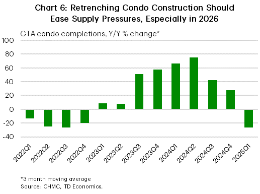 Chart 6 shows the 3-mma of the year-on-year change in GTA condo completions, from 2022Q1 to 2025Q1. In 2025Q1, this measure was -27%, in 2024 it averaged 53%, in 2023 it averaged 31%, and in 2022 it averaged -21%.