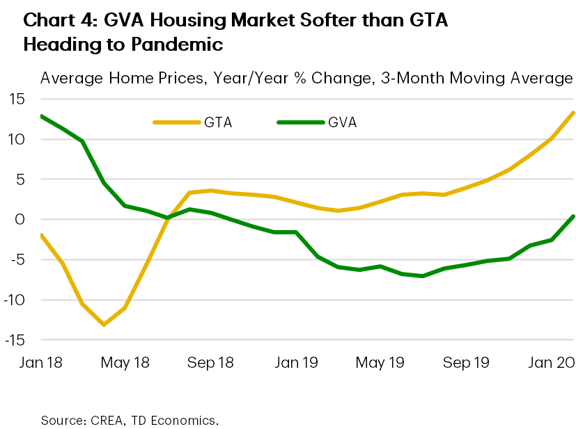 Chart 4 shows the year-on-year growth in average home prices in the GTA and GVA from January 2018 to February 2020. In February 2020, average home price growth was 0.4% in the GVA (up from -2.6% in January 2020), and 13.3% in the GTA (up from 10.1% in January 2020). In 2018, average home price growth averaged -2.6% in the GTA and 3.4% in the GVA. In 2019, average home price growth averaged -3.4% in the GTA and -5.3% in the GVA.  