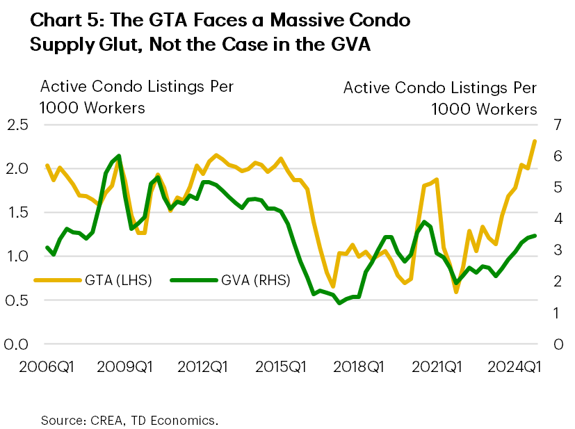 Chart 5 shows active condo listings per 1000 workers in the GVA and GTA, from 2006Q1 to 2024Q4. In 2024Q4, there were 2.3 listings per 1k workers in the GTA, while this number was 3.5 in the GVA. The GTA's 2024Q4 figure was about 50% above its sample average, while it was in line with its sample average in the GVA. The maximum value in the GTA was 2.3, hit in 2024Q4, and the minimum is 0.6 hit in 2021Q4. The maximum value in the GVA was 6.0, hit in 2008Q4, and the minimum is 1.3 hit in 2017Q2.