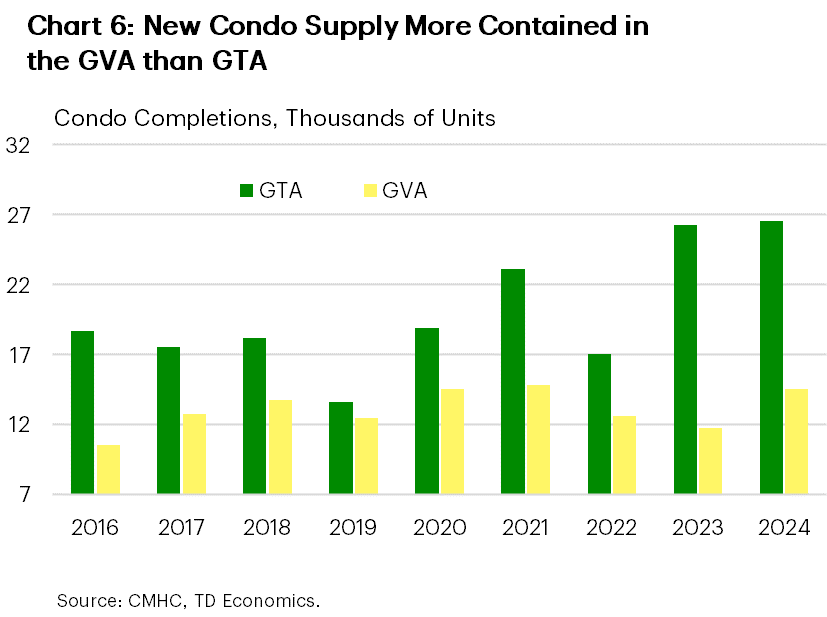 Chart 6 shows condo completions in the GTA and GVA, from 2016 to 2024. In 2024, there were 26,560 condo completions in the GTA, in line with the 26,278 completions in 2023. From 2016-2022, condo completions averaged 18,174 in the GTA. In 2024, there were 14,536 condo completions in the GVA, above the 26,278 completions in 2023. From 2016-2022, condo completions averaged 13,190 in the GVA.