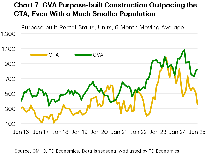 Chart 7 shows the 6-month moving average of purpose-built rental starts in the GTA and GVA, from January 2016 to January 2025. In January 2025, this figure totalled 359 in the GTA and 828 in the GVA. The peak in the GTA was 977 in June 2023. The minimum in the GTA was 112 in September 2017, while the sample average is 408. The peak in the GVA was 1088 in May 2024. The minimum in the GVA was 339 in June 2017, while the sample average is 619.