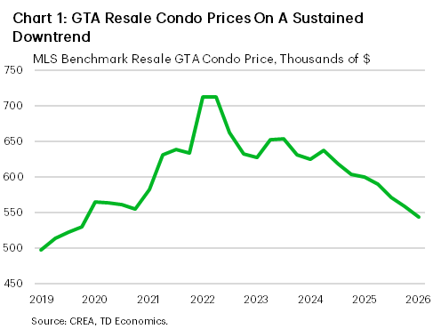 Chart 1 shows benchmark resale condo prices in the GTA from 2019 to March 2026. They start at about $500k in 2019, rising to about $715k in 2022 and dropping to about $650k by mid 2023, $620k by mid-2024, $575 by mid-2025, and about $540k by March 2026.