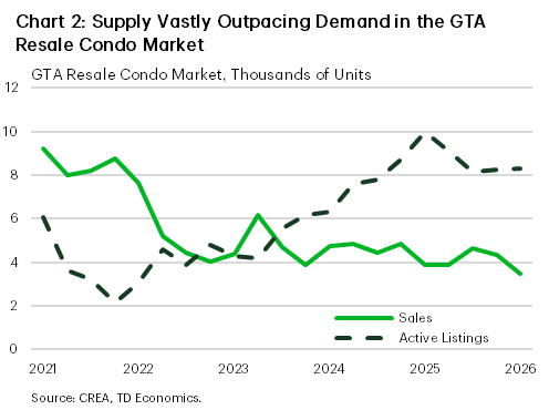 Chart 2 shows condo resales in the GTA and active listings in the GTA, from 2021Q1 to 2026Q1. In 2021Q1, sales were about 9.2k, dropping to about 5.1k in 2022Q2, falling to 3.9k by 2023Q4 and remaining near this low level thereafter. Listings were 6k in 2019Q1, falling to about 2k in 2021Q4 and sharply rising to a peak of 10k in 2025Q1. They've since moderated to about 8.3k.