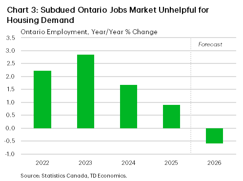Chart 3 shows the year-on-year % change in Ontario's employment, from 2022 to 2026. From 2022-2024, hiring averaged 2.3%. In 2025, it was up 0.9%, in 2026, it's forecast to drop 0.6%.