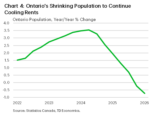Chart 4 shows the year-on-year % change in Ontario's population, from the beginning of 2022Q1 to the beginning of 2026Q1. Growth starts at 1.5%, rises to 3.6% in 2024Q2, and then declines rapidly to -0.7% by 2026Q1.