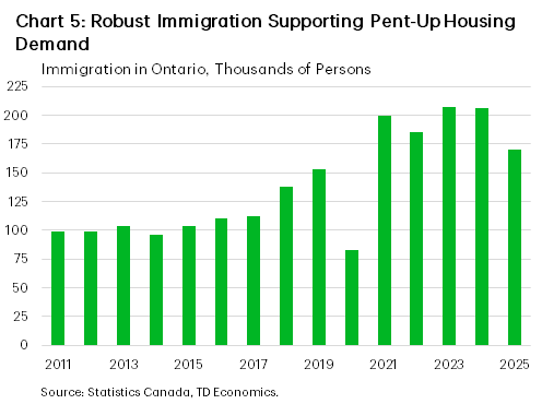 Chart 5 shows immigration into Ontario, from 2011 to 2025. From 2011-2020, immigration averaged 110k persons, from 2021-2025, it averaged about 195k.