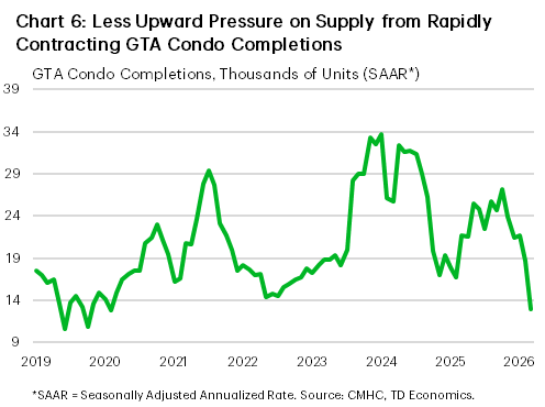 Chart 6 shows annualized condo completions in the GTA from January 2019 to March 2026. Completions start at 19k rising to about 30k in mid 2021. They then drop to about 15k-20k in 2022 through mid-2023. They rise to about 35k through mid-2024 before falling to 15k in early 2025, rising to about 30k in late 2025, and plunging to about 13k by March 2026. 