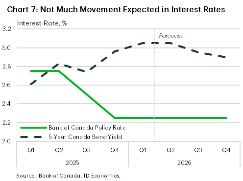 Chart 7 shows the Bank of Canada's policy rate and the Canadian 5-year bond yield, from the end of 2025Q1 to the end of 2026Q4. The policy rate falls from 2.75% at the end of 2025Q1 to 2.25% by the end of 2025Q4 and is expected to be held there. The 5-year bond yield rises from 2.61% to 2.96% from the end of 2025Q1 to the end of 2025Q4. It climbs further to 3.05% by the end of 2026Q1, before slowly dropping to 2.9% by the end of 2026Q4.