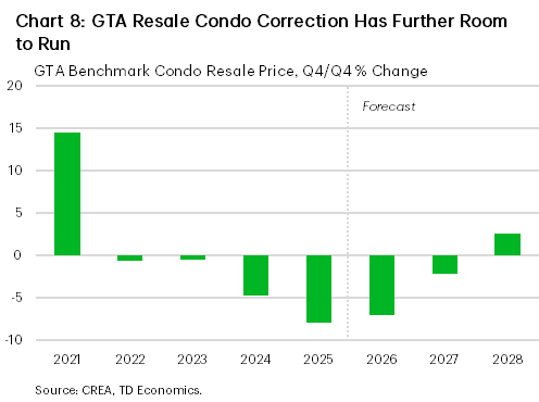 Chart 8 shows Q4/Q4 % change in benchmark resale condo prices in the GTA from 2021 to 2028. In 2021, price growth is about 14%. From 2022-2024 it averages -2%. In 2025, it's -8%. In 2026, 2027, and 2028 it's forecast at -7%, about -2%, and about 2.5%, respectively.