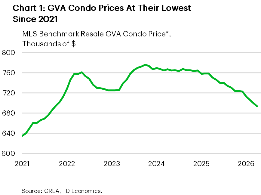 Line chart showing GVA condo benchmark resale prices peaking around $780k in late 2023 before trending downward through 2024–2026, falling below $700k and returning to their lowest level since 2021.