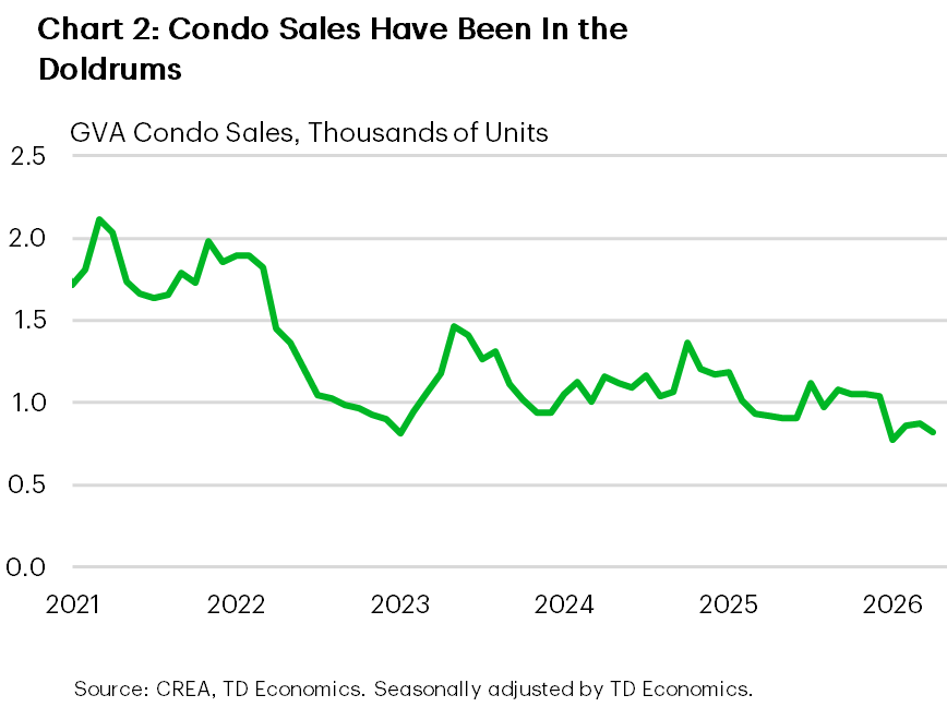 Line chart showing GVA condo sales declining sharply from over 2 thousand units a month in 2021 to around or below 1 thousand units a month by 2025–2026, with activity remaining persistently subdued and well below recent historical norms.
