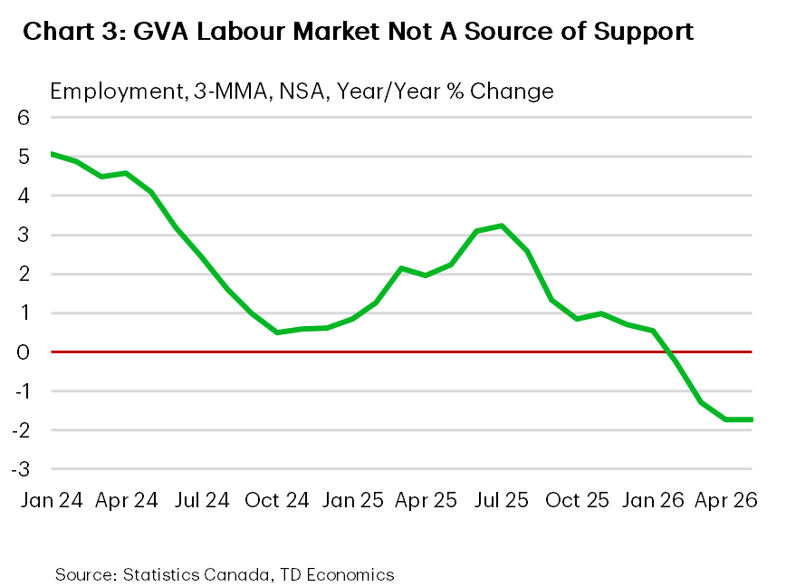 Line chart showing GVA employment growth weakening from solid 4% to 5% year-over-year gains in early 2024 to near-zero or slightly negative rates by 2026.