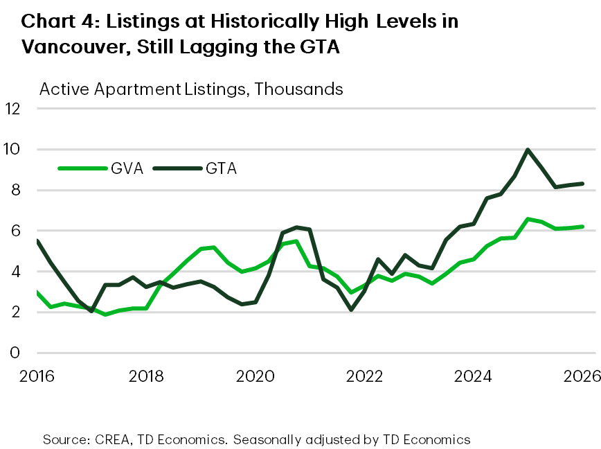 Line chart comparing active apartment listings in the GVA and GTA, with both markets experiencing a steady buildup in inventory from 2022 to near historically high levels of 6 thousand and 8 thousand, respectively, by 2026. The increase is more pronounced in the GTA, suggesting relatively less supply pressure in the GVA.