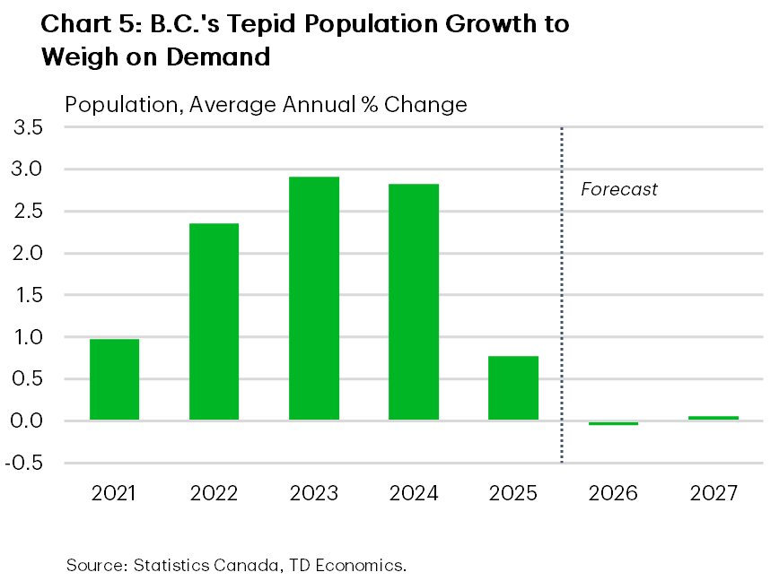 Bar chart showing quarterly population growth in B.C. slowing markedly from strong positive gains in the range of 0.4% to 0.8% in 2022–2023 to negative readings between -0.2% to -0.4% in 2025–2026, marking three consecutive quarters of contraction.