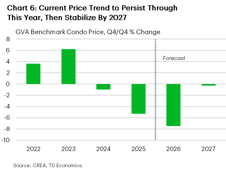 Bar chart showing annual GVA condo price growth, including forecasts, from 2022 to 2027. Growth is positive in 2022 and 2023, at 3.6% and 6.2% respectively, before falling -1% in 2024. Prices fall further by -5.3% in 2025 and by -7.1% in 2026, before stabilizing near zero by 2027.