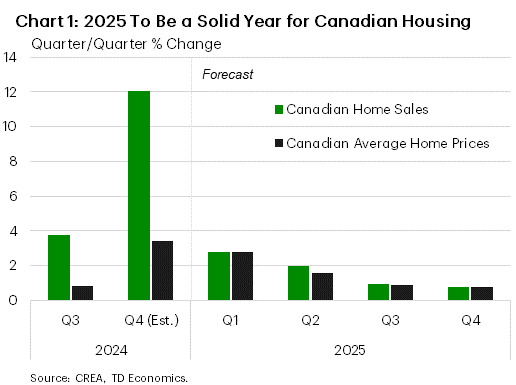 Chart 1 shows the quarter-on-quarter percent change in Canadian home sales and Canadian average home prices from 2024Q3 to 2025Q4. Over the second half of 2024, home sales averaged an estimated 9% gain. In 2025H1, home sales growth is expected to average 2.4%, and 0.9% in the second half. Over the second half of 2024, average home prices are estimated to have averaged a 2.8% gain. In 2025H1, average home price growth is expected to average 2.2%, and 0.9% in the second half. 