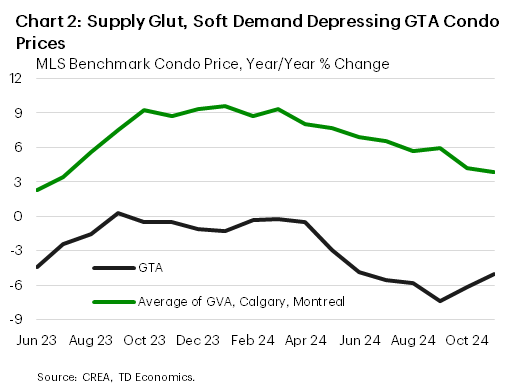 Chart 2 shows the year/year growth in MLS benchmark condo prices in the GTA and the average of Montreal, the GVA, and Calgary, from June 2023 to November 2024.  In November, prices were down 5.1% in GTA and up by 3.8%, on average, in the other three markets. The sample average has been -2.8% in the GTA, and price growth has been consistently negative, except for September 2023 (0.2%). Across the other 3 markets, the sample average has been 7%, topping out at 9.6% in January 2024, with the softest print being 2.3% in June 2023.