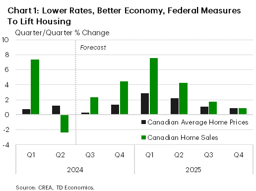 Chart 1 shows the quarter-on-quarter percent change in Canadian home sales and Canadian average home prices from 2024Q1 to 2025Q4. Over the first half of 2024, home sales averaged a 2.5% gain, while in the second half they're expected to grow 3.4%, on average. In 2025H1, home sales growth is expected to average 6%, and 1.3% in the second half. Over the first half of 2024, average home prices averaged a 1.0% gain, while in the second half they're expected to grow 0.8%, on average. In 2025H1, average home price growth is expected to average 2.5%, and 1.0% in the second half. 