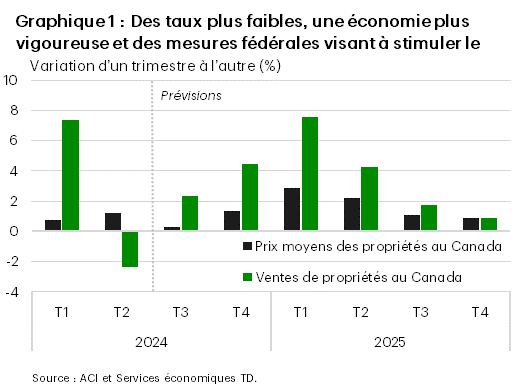 Le graphique 1 présente le taux de variation trimestrielle des ventes de propriétés et du prix moyen des propriétés au Canada, du premier trimestre de 2024 au quatrième trimestre de 2025. Au premier semestre de 2024, les ventes de propriétés ont affiché une progression de 2,5 % alors qu’au second semestre, le taux correspondant devrait s’établir en moyenne à 3,4 %. Au premier semestre de 2025, l’augmentation des ventes de propriétés devrait se chiffrer en moyenne à 6 %; au second semestre, les prévisions pointent vers une hausse des ventes de 1,3 %. Au premier semestre de 2024, les prix moyens des propriétés ont enregistré des gains de 1,0 % tandis qu’au second semestre, ils devraient croître en moyenne de 0,8 %. Au premier semestre de 2025, la croissance des prix des propriétés devrait atteindre en moyenne 2,5 %; au second semestre, le taux de croissance moyen devrait s’établir à 1,0 %.