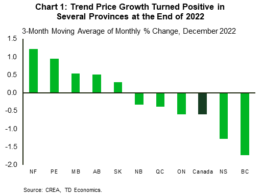 Chart 1 shows the 3-month moving average of price growth, in December 2022, across all provinces. On this basis price growth was: 1.2% in NF, 0.9%, in PEI, 0.5% in MB and AB, 0.3% in SK, -0.3% in NB, -0.4% in QC, -0.6% in ON, -1.3% in NS, and -1.7% in B.C
