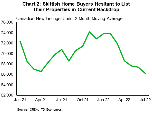 Chart 2 shows the 3-month moving average of the level of Canadian new listings in the resale housing market, from January 2021 to December 2022. In December, this measure was 66,252, down from a peak of 73,894 in July 2022 and a sample average of 71,182.