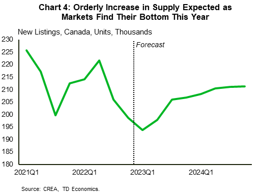 Chart 4 shows the quarterly level of Canadian new listings, from 2021Q1 to 2024Q4. Across Canada, listings totaled 198,756 2022Q4, down from a 2022Q1 peak of 221,662. Listings are forecast to decline 2.5% in the first quarter, before averaging a 2.2% q/q gain in the rest of 2023. At the end of 2023, listings are forecast at 206,778 units and by the end of next year, listings are projected at 211,333.
