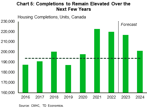 Taking Stock Of Canada S Housing Inventory   Chart5 