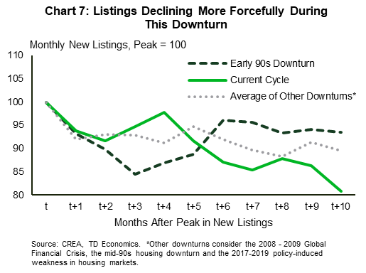 Chart 7 shows the level of monthly new listings in various housing downturns, with the peak during their downturns given a value of 100, and the subsequent 10 months after, indexed to this initial value. The downturns highlighted are the early 90s, the current cycle and the average of the downturns that took place in the mid-90s, 2017-2019, and the 2008-2009 global financial crisis. During the current cycle, listings are down 19% (so the index value is 81) from February through December 2022. In comparison, during the early 90s downturn, listings fell more severely in the first 3 months after their peak, but 10 months after their peak were only down 7% (index value of 93). In the average of other downturns scenario, listings were down 10%, 10 months after their peak.