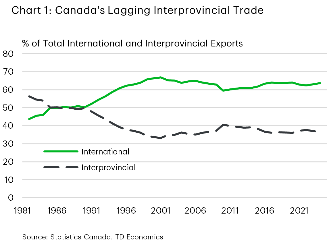 Chart 1 shows Canada's international and interprovincial trade (exports + imports) as a share of GDP, from 1981 to 2023. In 2023, international trade as a % of GDP was 64%, versus 36% for interprovincial trade. In the prior 5-years interprovincial trade averaged 63% of GDP, versus 37% for interprovincial trade. The sample average is 59% for international trade and 41% for interprovincial trade.