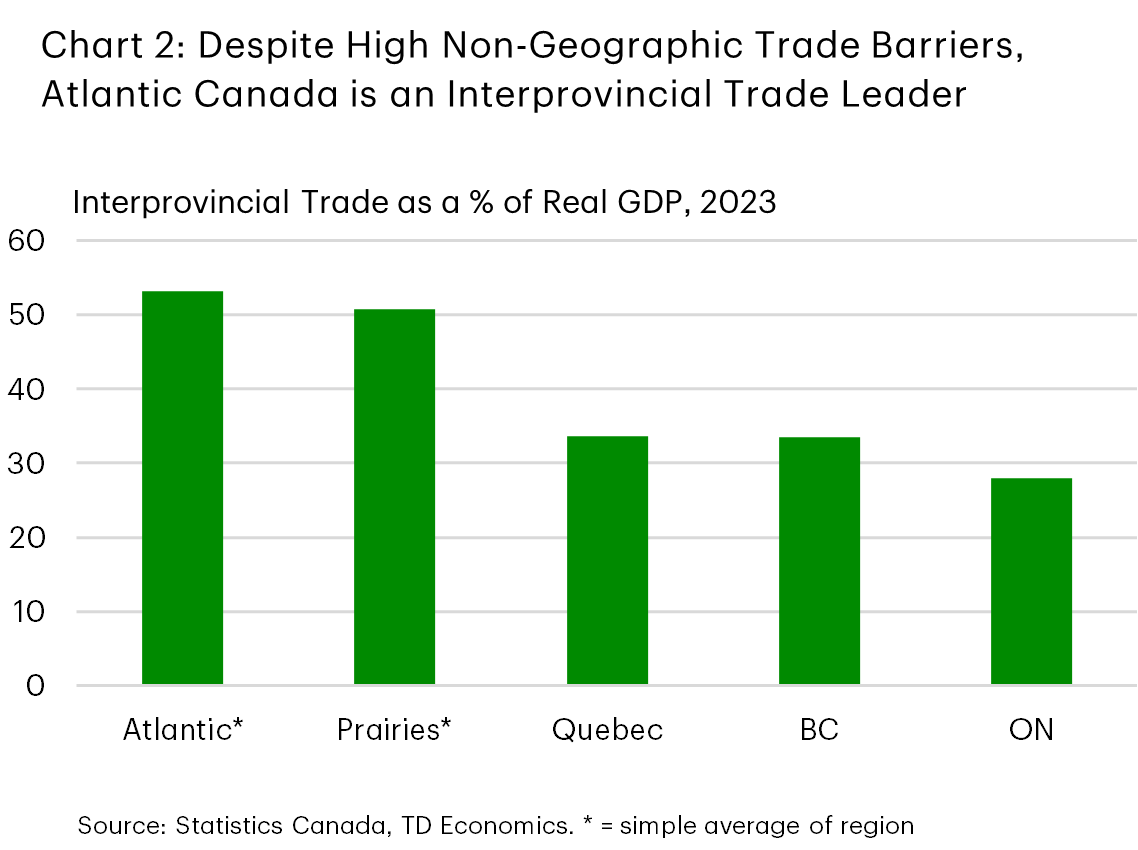 Chart 2 shows interprovincial trade as a % of GDP in 2023 for the Atlantic Region, the Prairies, Quebec, B.C. and Ontario. It totalled 53% of GDP in the Atlantic, 51% in the Prairies, 34% in Quebec, 33% in B.C. and 28% in Ontario.