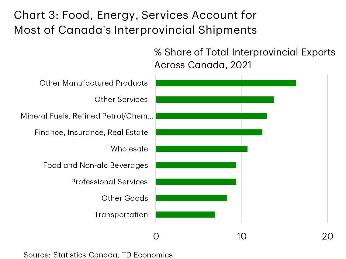 Chart 3 shows the share of total Canadian interprovincial exports of several goods in 2021. Other manufactured products captured 16% of the total, other services was 14%, mineral fuels was 13%, finance/insurance/real estate was 12%, wholesale trade was 11%, food and non-alcoholic beverages was 9%, professional services was 9%, other goods was 8% and transportation was 7%.