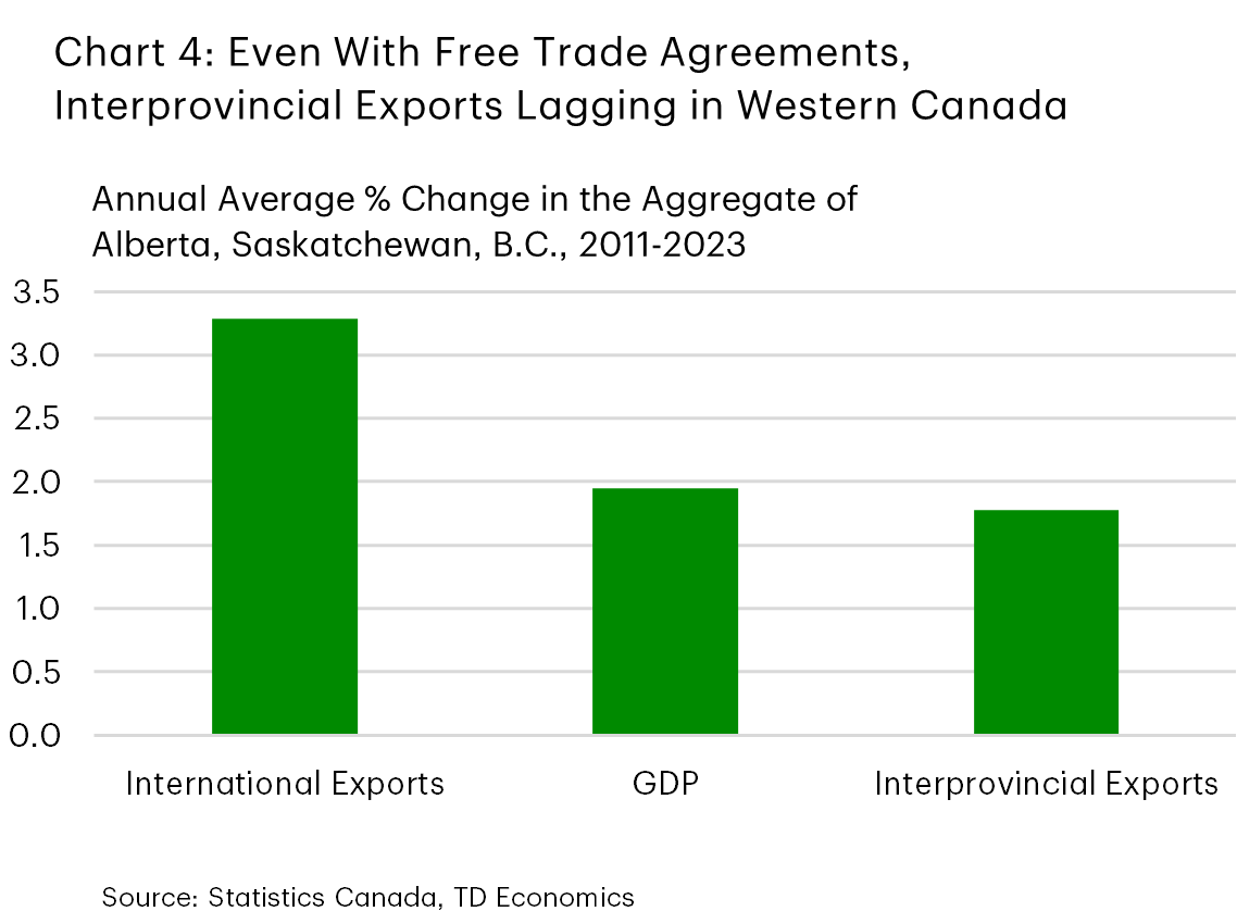 Chart 4 shows the annual average % change the aggregate of Alberta, Saskatchewan and B.C, in real GDP, international trade and interprovincial trade, from 2011 – 2023. Over that time, international trade growth averaged 3.3%, real GDP averaged 1.9%, and interprovincial trade averaged 1.8%.