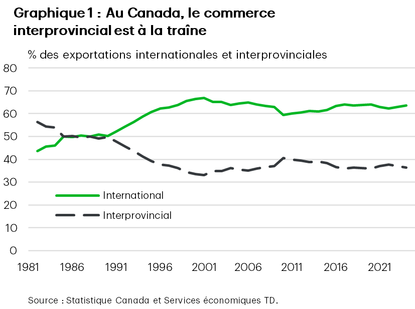 Le graphique 1 présente le commerce international et interprovincial du Canada (exportations + importations) en pourcentage du PIB, de 1981 à 2023. En 2023, le commerce international représentait 64 % du PIB, contre 36 % pour le commerce interprovincial. Au cours des cinq dernières années, le commerce international représentait en moyenne 63 % du PIB, contre 37 % pour le commerce interprovincial. Pour cet échantillon, la moyenne s’établit à 59 % pour le commerce international et à 41 % pour le commerce interprovincial.