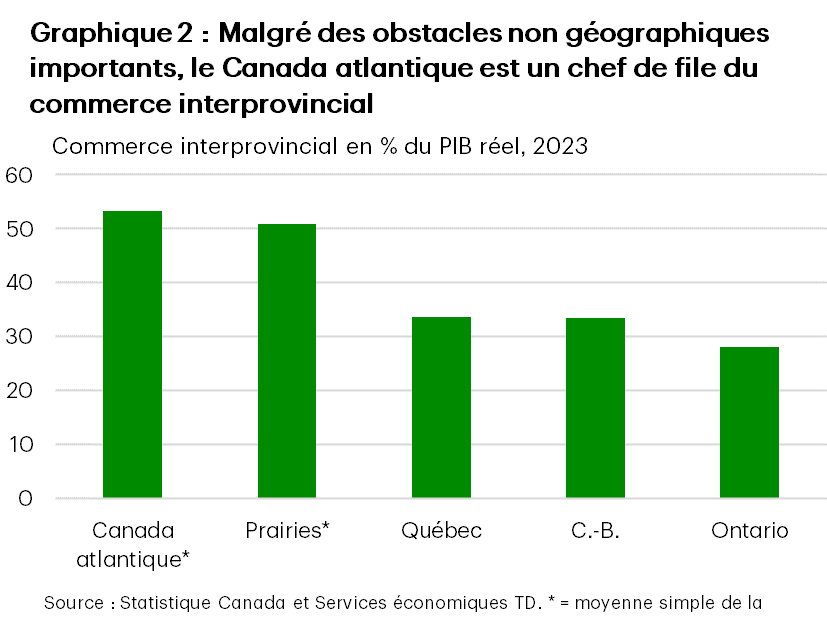 Le graphique 2 présente le commerce interprovincial en % du PIB en 2023 pour la région de l’Atlantique, les Prairies, le Québec, la Colombie-Britannique et l’Ontario. Il représentait 53 % du PIB dans la région de l’Atlantique, 51 % dans les Prairies, 34 % au Québec, 33 % en Colombie-Britannique et 28 % en Ontario.