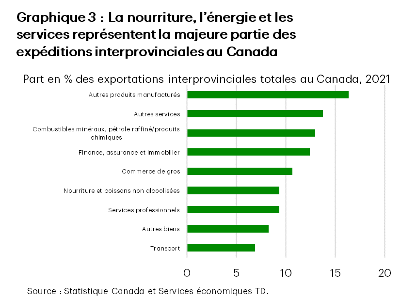 Le graphique 3 présente la part de plusieurs produits dans les exportations interprovinciales totales du Canada en 2021. Les autres produits manufacturés représentaient 16 % du total, les autres services, 14 %, les combustibles minéraux, 13 %, les services financiers/d’assurance/immobiliers, 12 %, le commerce de gros, 11 %, la nourriture et les boissons non alcoolisées, 9 %, les services professionnels, 9 %, les autres biens, 8 %, et le transport, 7 %.