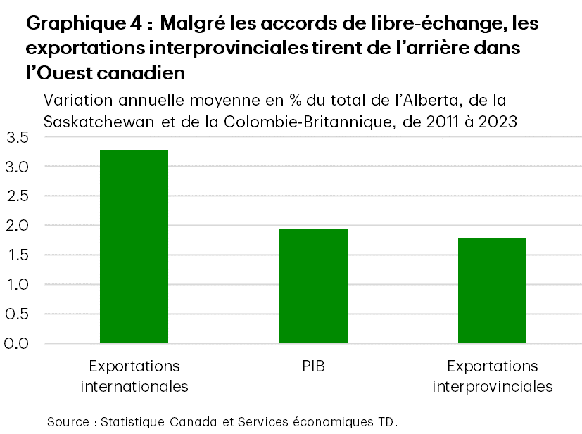 Le graphique 4 présente la variation annuelle moyenne en % du PIB réel, du commerce international et du commerce interprovincial de l’Alberta, la Saskatchewan et la Colombie-Britannique réunies, de 2011 à 2023. Au cours de cette période, la croissance du commerce international s’est établie en moyenne à 3,3 %, le PIB réel, à 1,9 %, et le commerce interprovincial, à 1,8 %.
