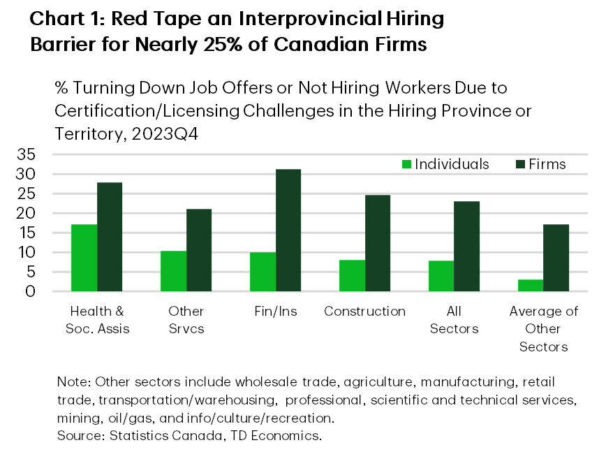 Chart 1 is a Bar chart showing the share of individuals who turned down a job offer and the share of firms reporting they were not hiring workers from other provinces, by industry, due to certification/licensing challenges. Across all industries, 7.8% of individuals turned down a job offer and 23.0% of firms reported not hiring. Health care and social assistance recorded the highest refusal rate at 17.1%, alongside 27.8% of firms not hiring. Finance and insurance had a refusal rate of 9.9% and the highest share of firms not hiring at 31.2%. Other services reported 10.3% and 21.0%, respectively, while construction recorded 7.9% and 24.6%. The average of other sectors was approximately 3.0% refusing offers and 17.2% of firms not hiring. 