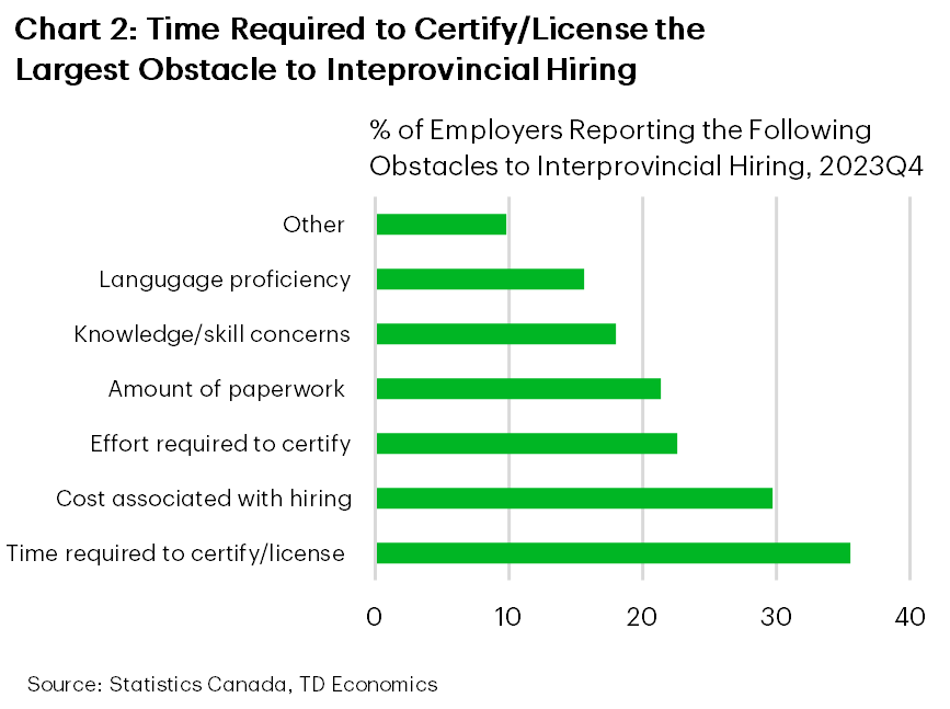 Chart 2 Horizontal bar chart showing barriers cited by employers when hiring workers from other provinces. The most common challenge was the time required to obtain certification or licensing, reported by 35.5% of firms. This was followed by costs associated with hiring (29.7%), effort required to obtain certification (22.6%), amount of paperwork (21.4%), concerns about worker knowledge or skills (18.0%), and language proficiency (15.6%). Other barriers were cited by 9.8% of firms. 