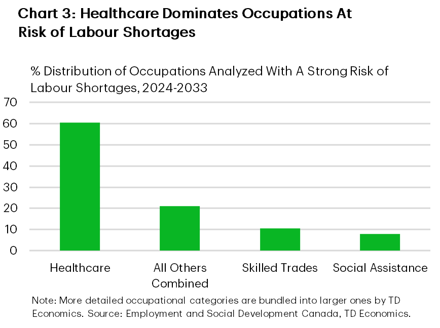Chart 3 Bar chart showing the distribution of occupations with a strong risk of labour shortages across Canada, from 2024-2033. Healthcare accounts for 60.5% of all occupations. Other sectors represent 21.1% of cases, followed by skilled trades at 10.5% and social assistance at 7.9%. 