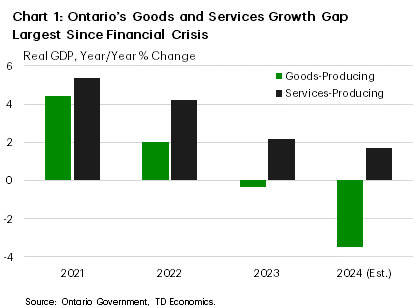 Chart 1 shows the year-on-year change in Ontario's goods sector and services sector real GDP, from 2021 through 2024. In 2024, goods sector GDP is forecast to drop 3.5%, while services sector output climbs 1.8%. From 2021 – 2023, goods sector GDP growth averaged 2%, while services sector GDP growth averaged 3.9%.