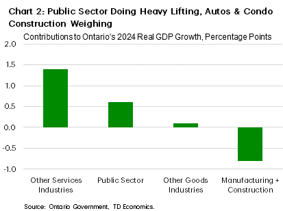 Chart 2 shows the ppt contributions to Ontario's GDP growth from the public sector (0.6 ppts), manufacturing + construction (-0.8 ppts), all other services industries (1.4 ppts), and all other goods industries (0.1 ppts).