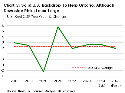 Chart 3 shows the year-on-year change in U.S. real GDP, from 2018 to 2025. In 2024, U.S. real GDP growth is estimated at 2.6%, and is projected to slow to 1.9% in 2025. From 2018 – 2023, U.S. real GDP growth averaged 2.2%, slightly below the post-GFC average of 2.3%.