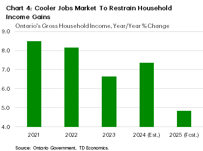 Chart 4 shows the year-on-year growth in Ontario's gross household income from 2021 to 2025. In 2025, gross household income growth is forecast to be 4.9%, down from a forecasted value of 7.4% in 2024. From 2021 – 2023, it averaged 7.8%.