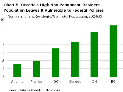 Chart 5 shows non-permanent residents as a share of the total population in 2024Q3 across different regions in Canada. In the Atlantic, the share was 4.6%, in the Prairies the share was 5%, in Quebec, the share was 6.5%, for Canada overall, the share was 7.3%, for Ontario the share was 8.5%, and for B.C. the share was 9.3%.