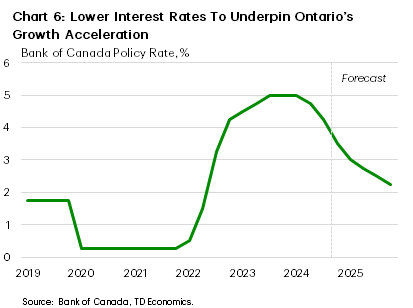 Chart 6 shows the Bank of Canada policy rate, from 2019Q1 (end of period) to 2025Q4 (end of period). In 2025Q4, the policy rate is forecast at 2.25%, versus 3.5% in 2024Q4. The policy rate averaged 1.75% in 2019, 0.25% in 2020 and 2021, 2.4% in 2022, and 4.8%, in 2023. From 2024Q1 – 2024Q3, it averaged 4.7%.