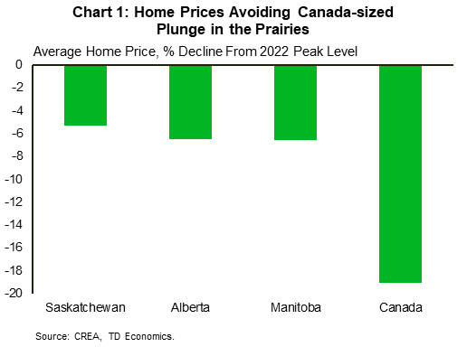 Chart 1 shows the peak-to-trough decline in average home prices in 2022 in Saskatchewan, Alberta, Manitoba, and Canada. On this basis, prices have fallen 5.2% in Saskatchewan, 6.5% in Alberta, 6.6% in Manitoba and 19% in Canada.