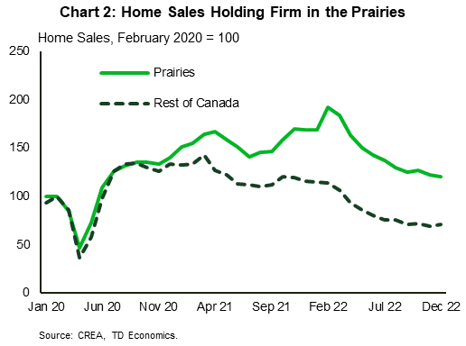 Chart 2 shows monthly home sales in the Prairies (Saskatchewan, Manitoba and Alberta are summed) and the rest of Canada, indexed to February 2020, from January 2020 to December 2022. On this basis, sales in the Prairies have been stronger over the course of the pandemic. In the final 3 months of 2022 sales in the Prairies were 23% above pre-pandemic levels, on average, versus 29% below pre-pandemic levels in the rest of Canada.