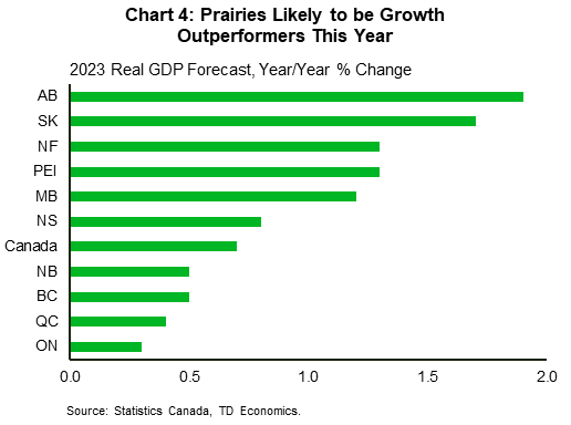 Chart 4 shows our 2023 real GDP projections across provinces and Canada. We expect Alberta's economy to grow by 1.9% this year, Saskatchewan to grow at 1.7%, and NF and PEI to grow at  1.3%. Manitoba should grow at 1.2% and NS should expand by 0.8%. Meanwhile, Canada should grow at 0.7%, NB at 0.5%, B.C. at 0.5%, QC at 0.4% and Ontario at 0.3%.