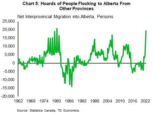 Chart 5 shows net interprovincial migration into Alberta from 1962 to 2022. In the 3rd quarter of 2022, 19,285 people migrated into Alberta, on net, from other provinces. This was the highest level since 1980Q3 and well above the quarterly long-term average of 2,704. In the first and second quarters of 2022, net interprovincial migration totaled 4,850 and 9,857, respectively.